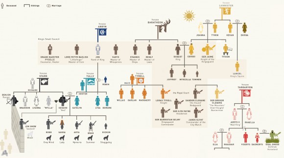 Game of Thrones family tree