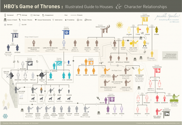 Game of Thrones infographic (updated for season 2)